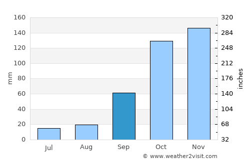 Vilar de Andorinho average rain in September