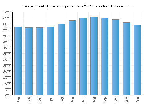 Vilar de Andorinho average sea temperature chart (Fahrenheit)