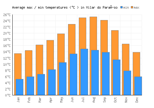 Vilar do Paraíso average minimum / maximum temperatures (Celsius)