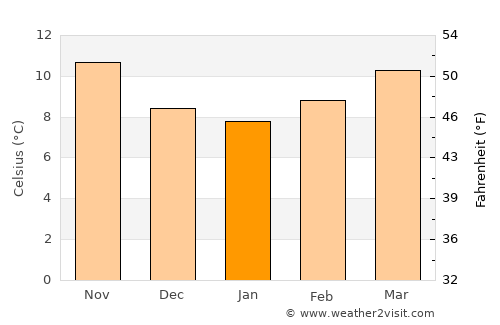 Vilarinho average temperature in January