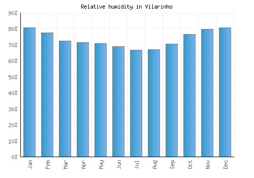 Vilarinho relative humidity averages