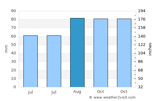 Vilaseca average rain in August