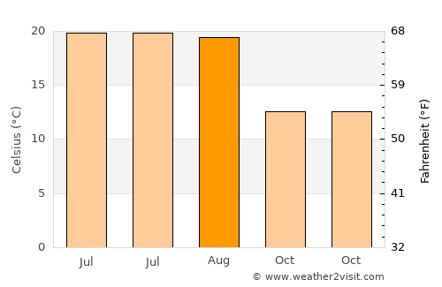 Vilaseca average temperature in August