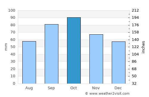 Vilassar de Mar average rain in October