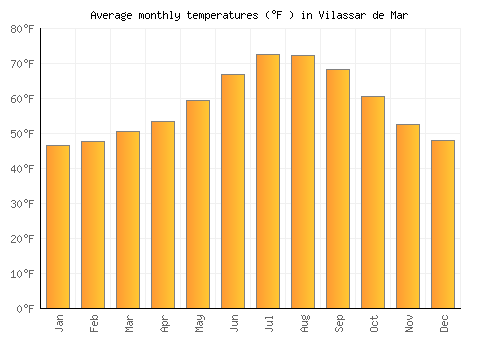 Vilassar de Mar average temperature chart (Fahrenheit)