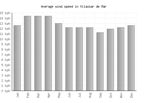 Vilassar de Mar average winspeed by month (km/h)