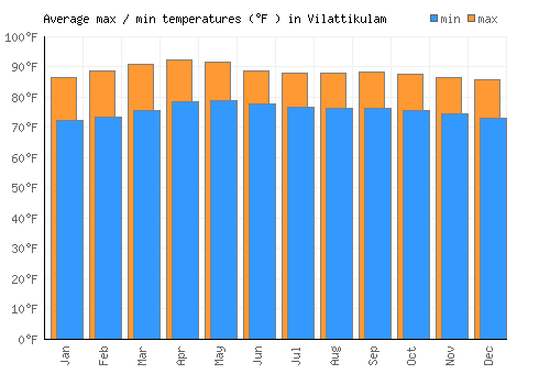 Vilattikulam average minimum / maximum temperatures (Fahrenheit)