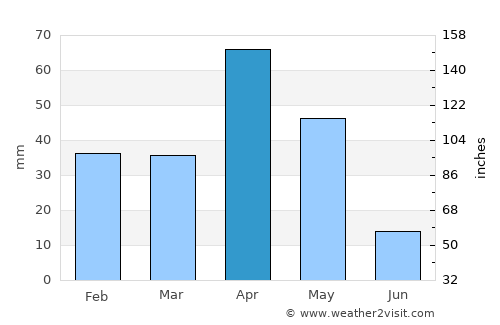 Vilattikulam average rain in April
