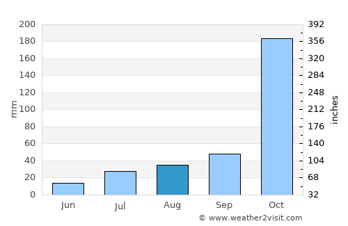 Vilattikulam average rain in August