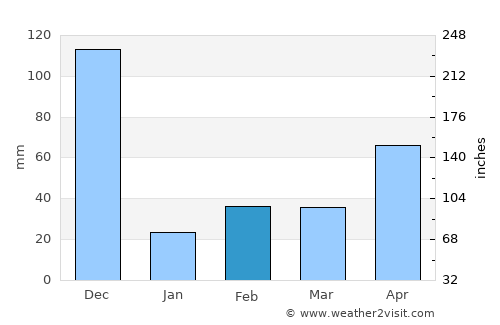 Vilattikulam average rain in February