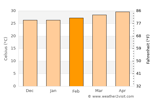 Vilattikulam average temperature in February