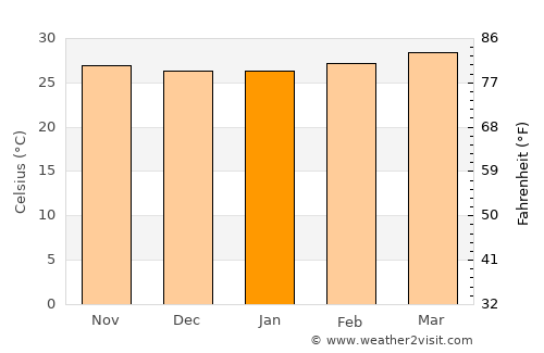 Vilattikulam average temperature in January