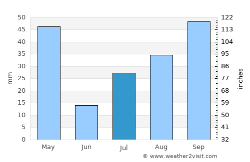 Vilattikulam average rain in July