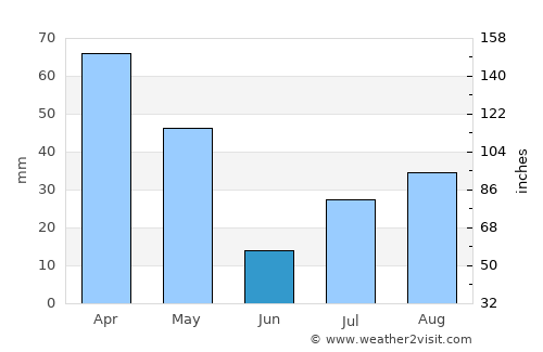 Vilattikulam average rain in June