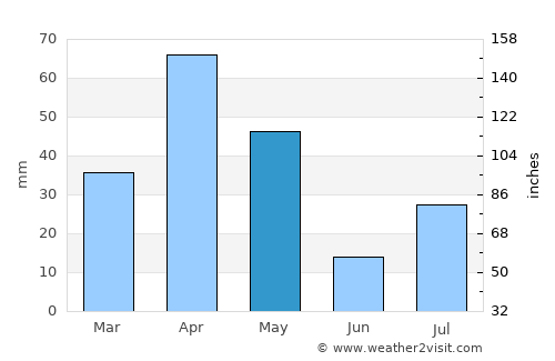 Vilattikulam average rain in May