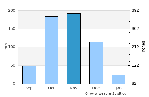 Vilattikulam average rain in November