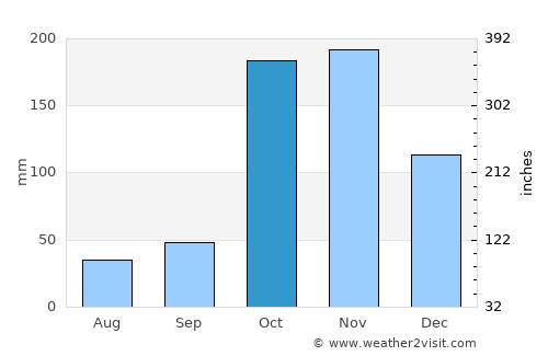 Vilattikulam average rain in October