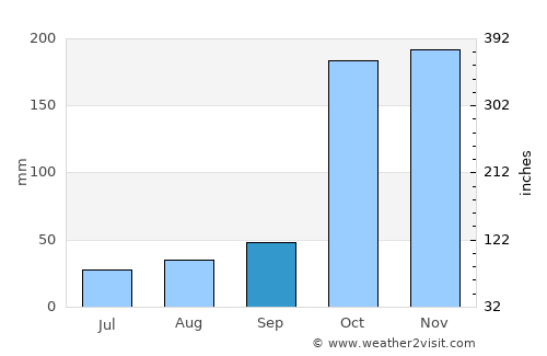 Vilattikulam average rain in September