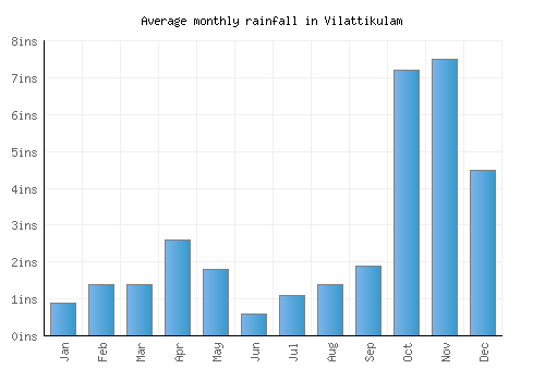 Vilattikulam monthly rainfall chart (inches)