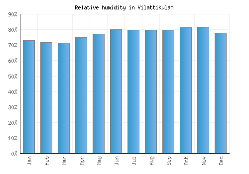 Vilattikulam relative humidity averages