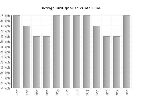 Vilattikulam average winspeed by month (mph)