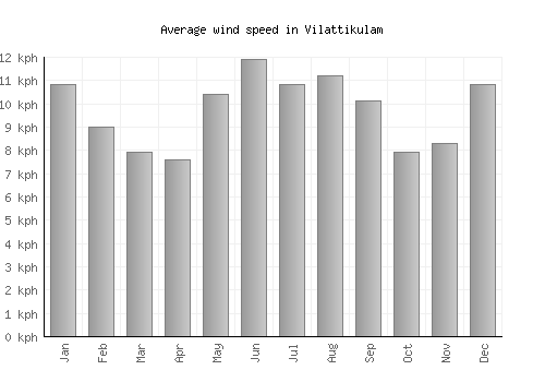 Vilattikulam average winspeed by month (km/h)