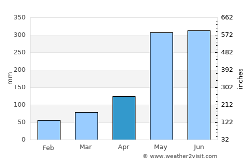 Vilcún average rain in April