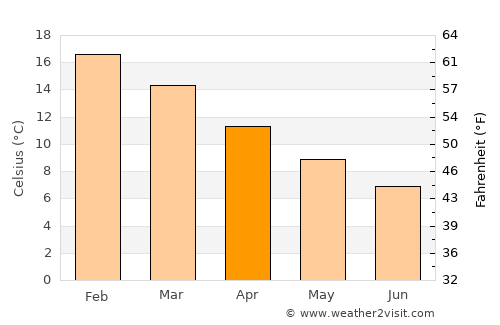 Vilcún average temperature in April