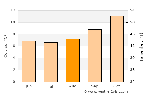 Vilcún average temperature in August