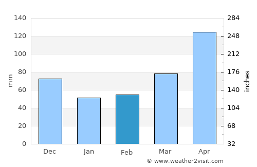 Vilcún average rain in February