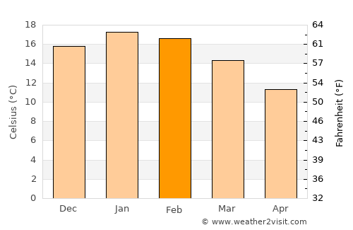 Vilcún average temperature in February