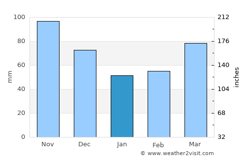 Vilcún average rain in January