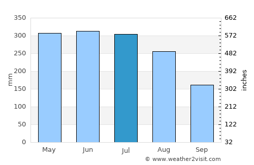 Vilcún average rain in July