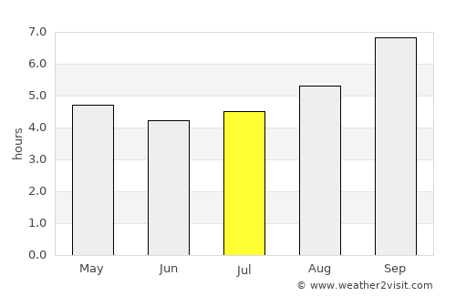 Vilcún average rain in July