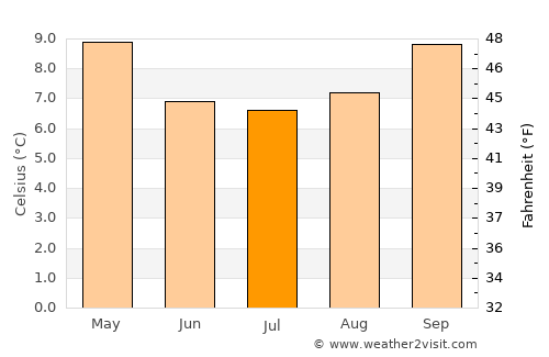 Vilcún average temperature in July