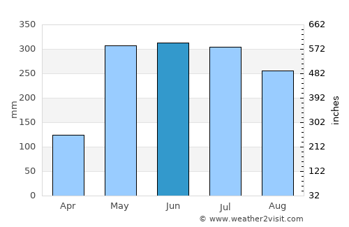 Vilcún average rain in June