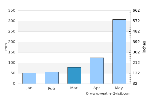 Vilcún average rain in March