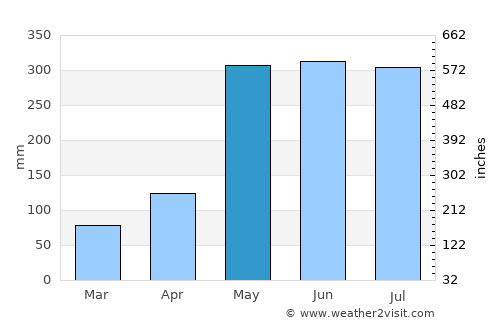 Vilcún average rain in May