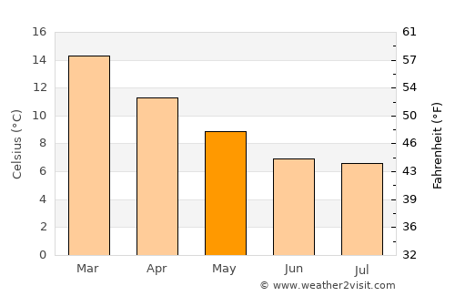 Vilcún average temperature in May