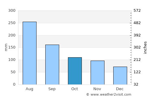 Vilcún average rain in October