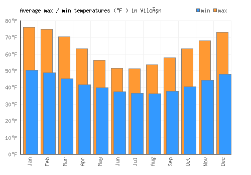 Vilcún average minimum / maximum temperatures (Fahrenheit)