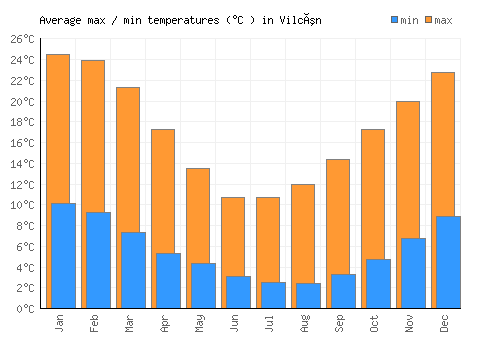 Vilcún average minimum / maximum temperatures (Celsius)