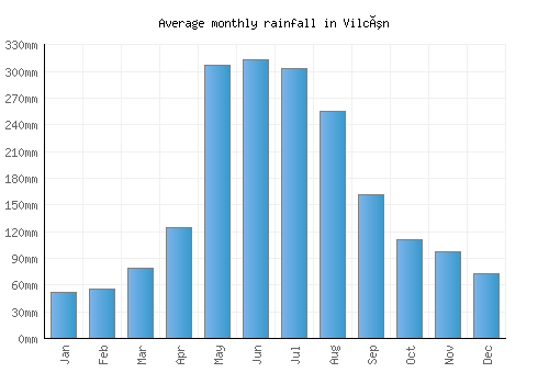 Vilcún monthly rainfall chart (mm)