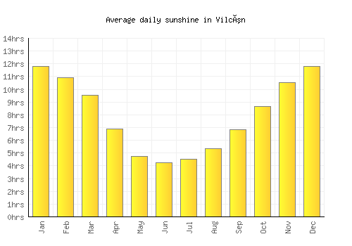 Vilcún average daily sunshine chart
