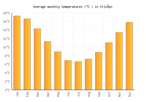 Vilcún average temperature chart (Celsius)