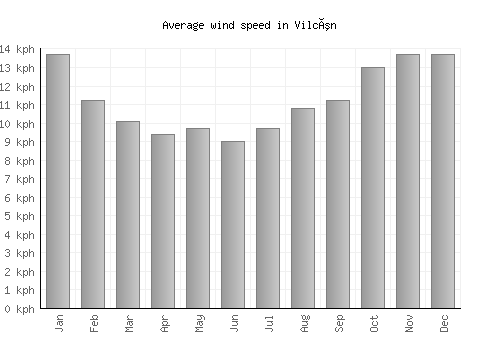 Vilcún average winspeed by month (km/h)