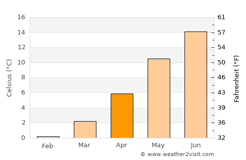Vildbjerg average temperature in April