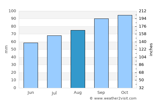Vildbjerg average rain in August