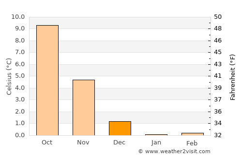 Vildbjerg average temperature in December