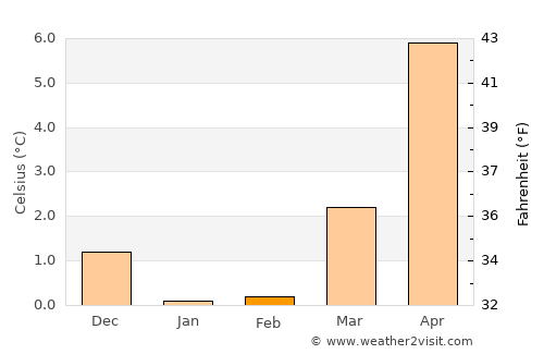 Vildbjerg average temperature in February